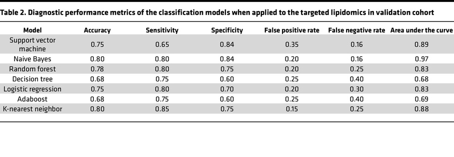 Diagnostic performance metrics of the classification models when applied...