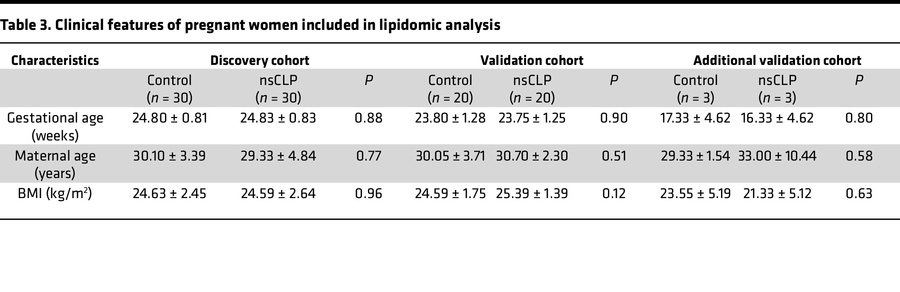 Clinical features of pregnant women included in lipidomic analysis
