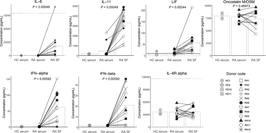 Cytokines upstream of STAT3 signaling are enriched in RA SF.
Healthy con...