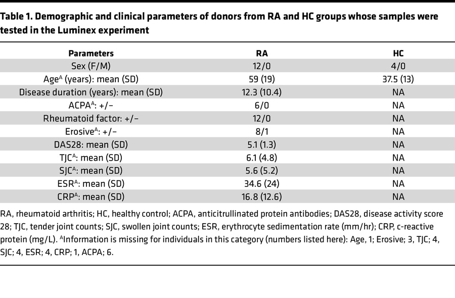 Demographic and clinical parameters of donors from RA and HC groups whos...