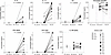 Cytokines upstream of STAT3 signaling are enriched in RA SF.