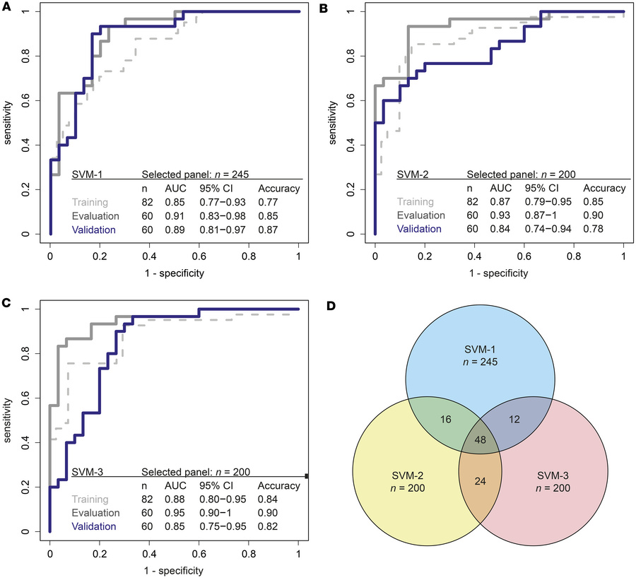 Performance of learned SVMs.
(A–C) ROC curves and summary of performance...