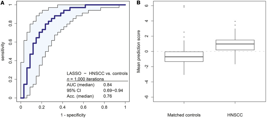 Performance of LASSO models.
(A) ROC curve and summary of performance of...