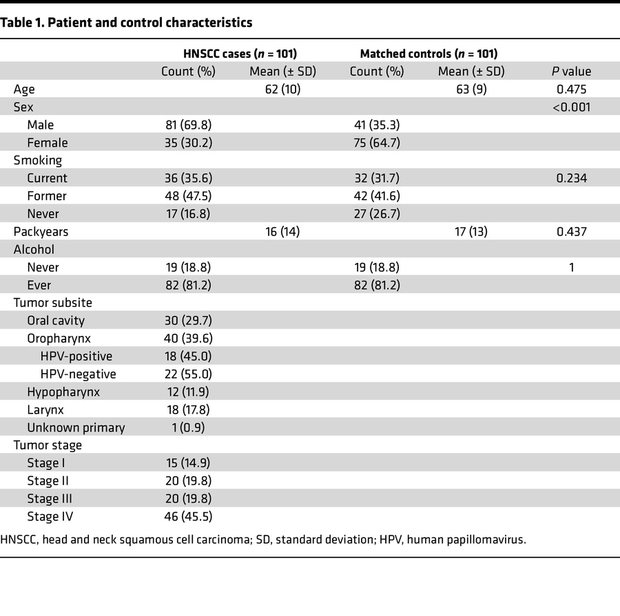 Patient and control characteristics