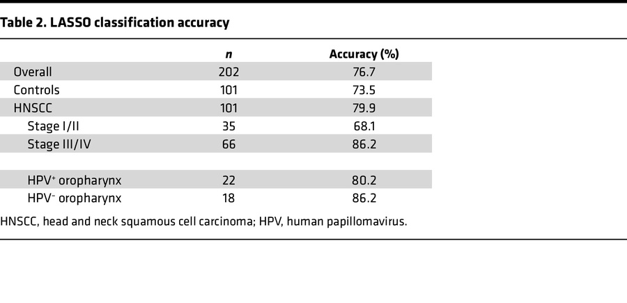 LASSO classification accuracy
