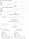 Cholesterol processing gene expression biomarkers are prognostic for OS.