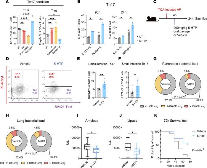 Administration of 5-hydroxytryptophan enhances Th17 responses and allevi...