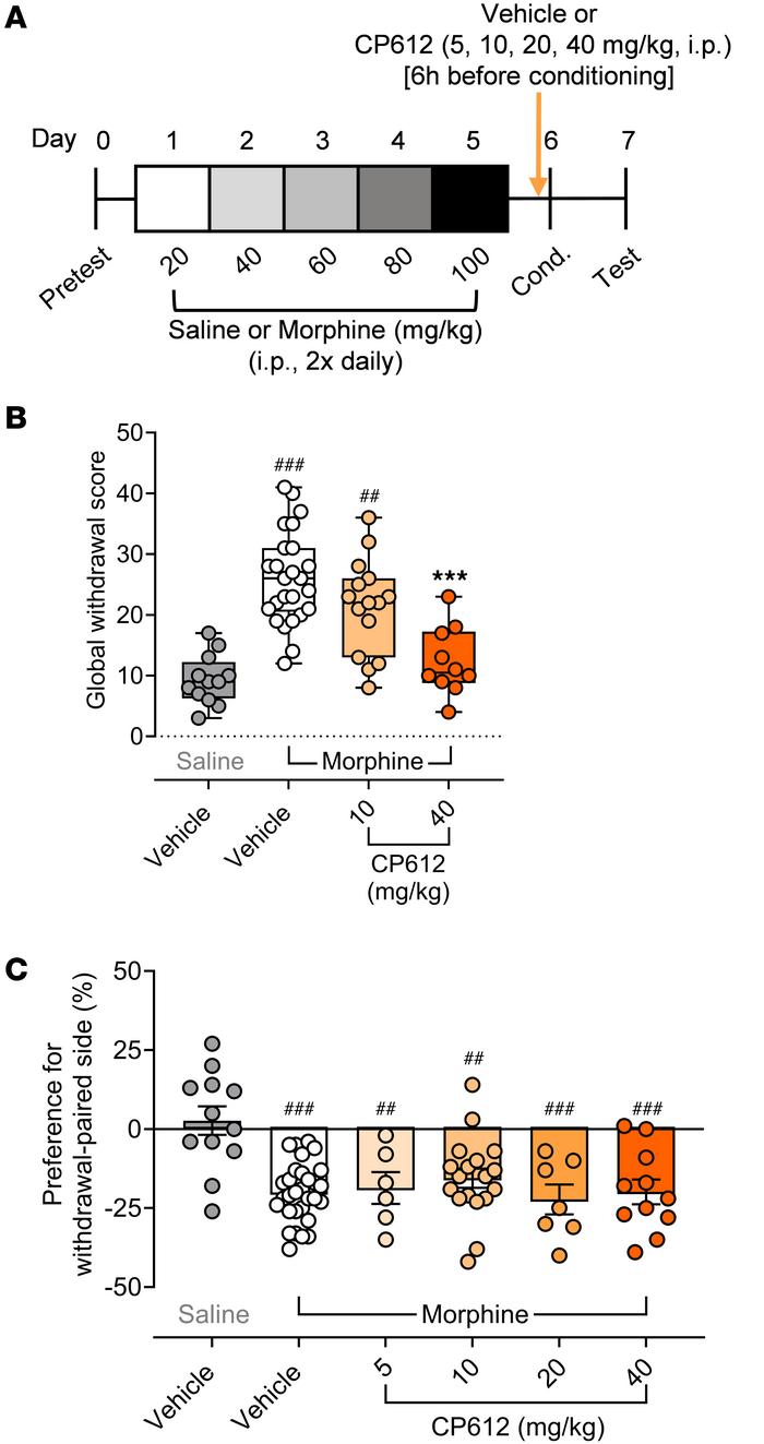 Morphine withdrawal and conditioned place aversion (CPA) precipitated by...