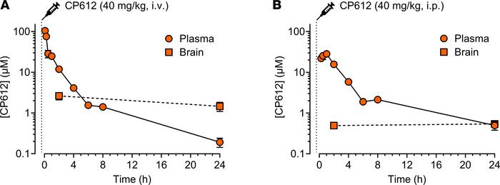 Pharmacokinetics of CP612.
(A and B) Concentrations of CP612 (40 mg/kg) ...