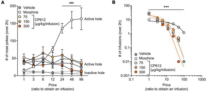 Self-administration of CP612.
(A) Increasing the ratio to obtain an infu...