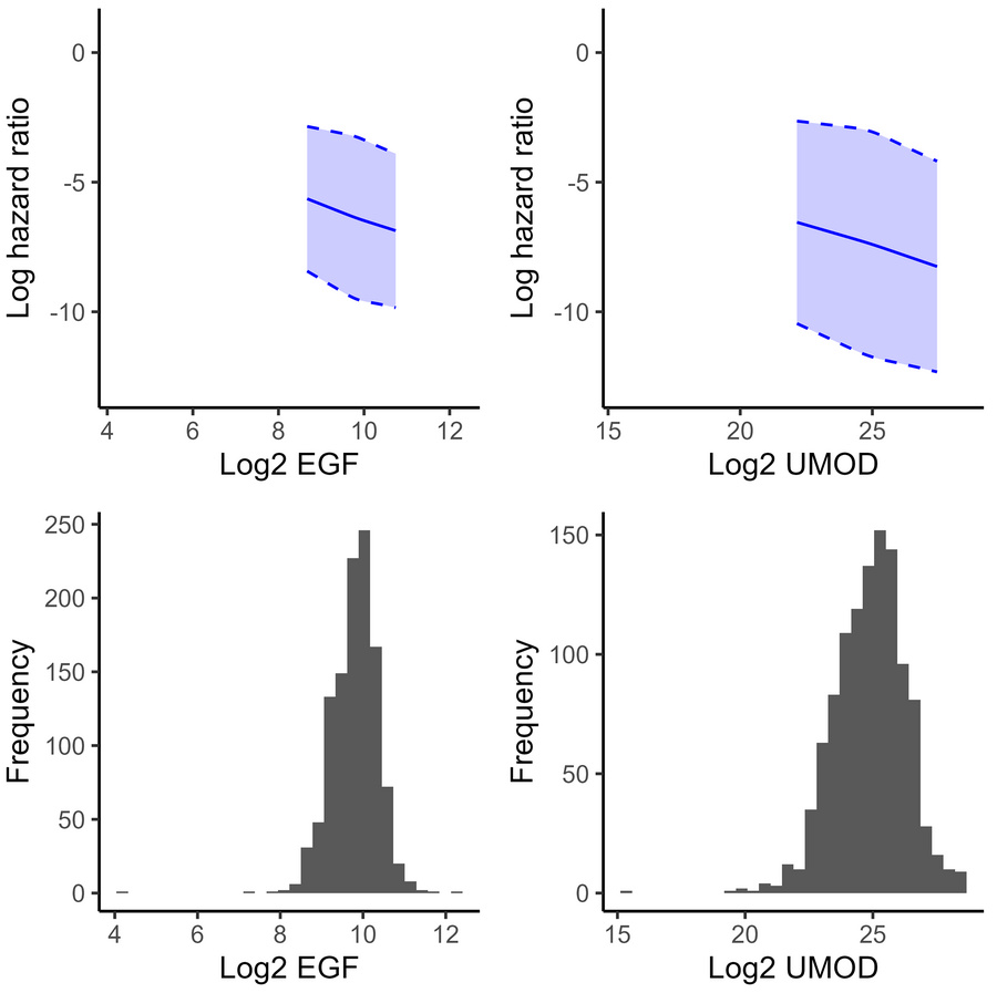 Relationship between baseline urine biomarker levels and hazard of DKD p...