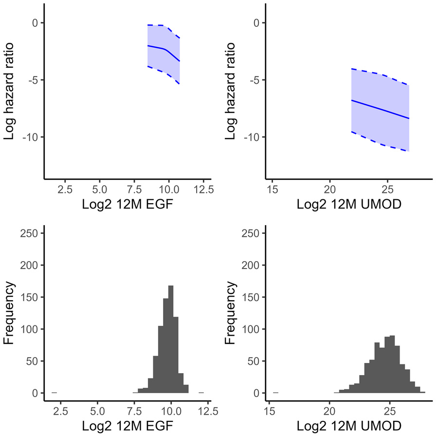 Relationship between 12-month urine biomarker levels and hazard of DKD p...