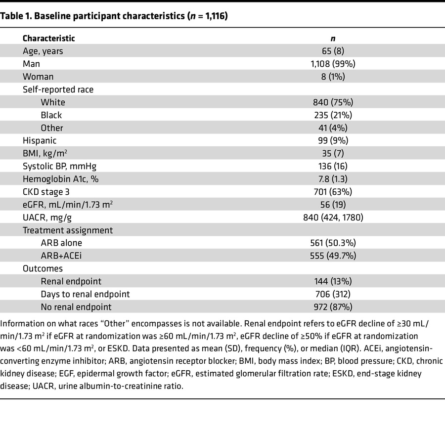 Baseline participant characteristics (n = 1,116)