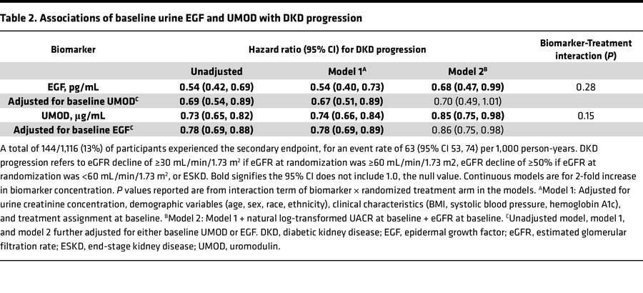 Associations of baseline urine EGF and UMOD with DKD progression