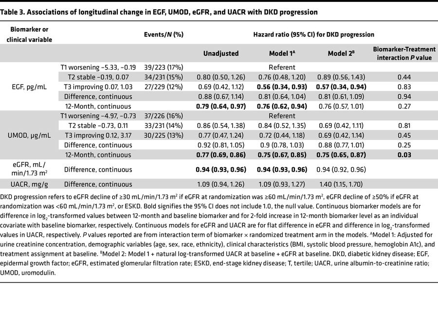 Associations of longitudinal change in EGF, UMOD, eGFR, and UACR with DK...