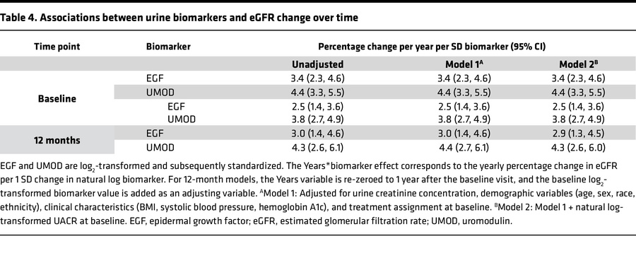 Associations between urine biomarkers and eGFR change over time
