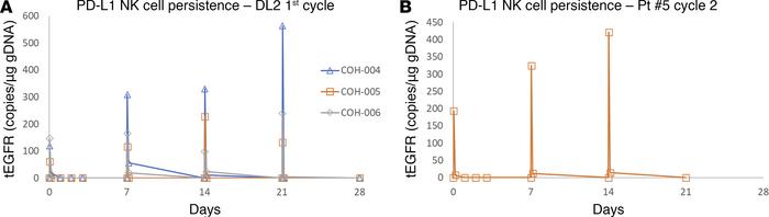 ddPCR assessment of sIL15_TRACK NK cells in vivo.
(A) ddPCR assessment o...