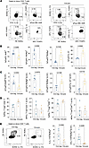Amelioration of SR-Gut-aGVHD by Ceacam1 deficiency specifically in host IEC