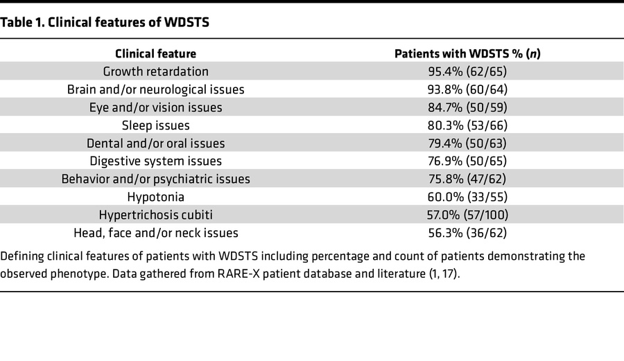 Clinical features of WDSTS