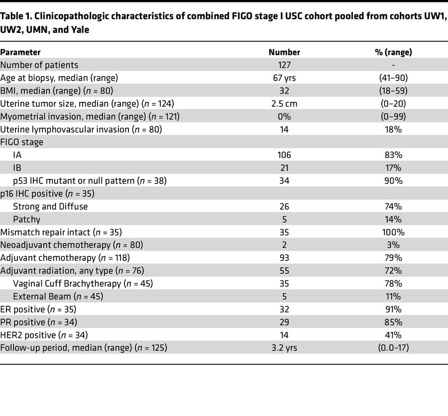 Clinicopathologic characteristics of combined FIGO stage I USC cohort po...