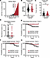 GATA2 IHC predicts recurrence and survival in FIGO stage I USC.