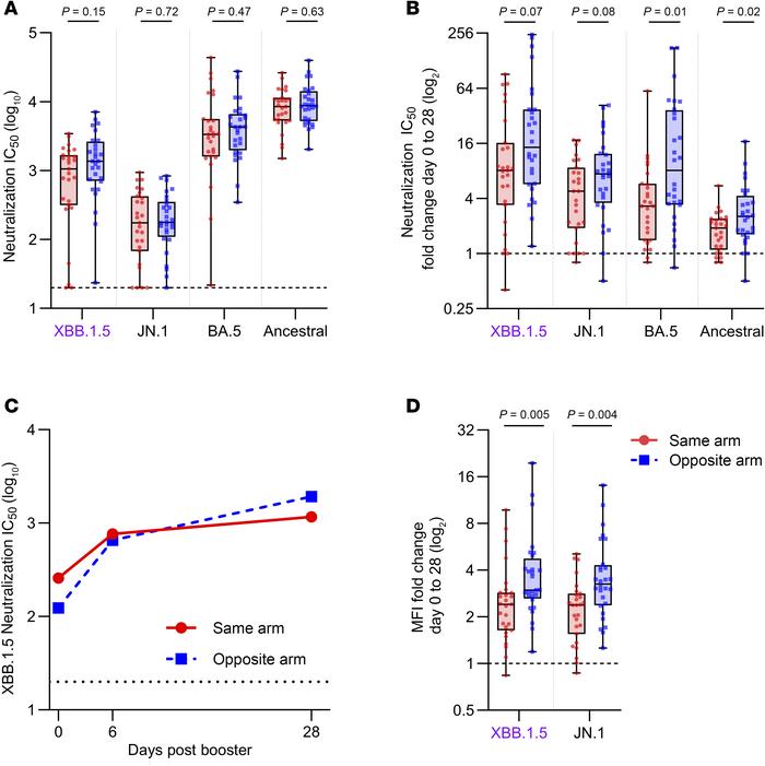 Neutralizing antibody responses to SARS-CoV-2 in plasma between the same...