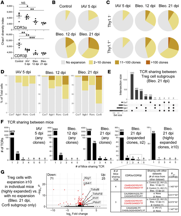 scTCR-Seq of Areg-producing and non-Areg-producing lung Tregs from IAV- ...