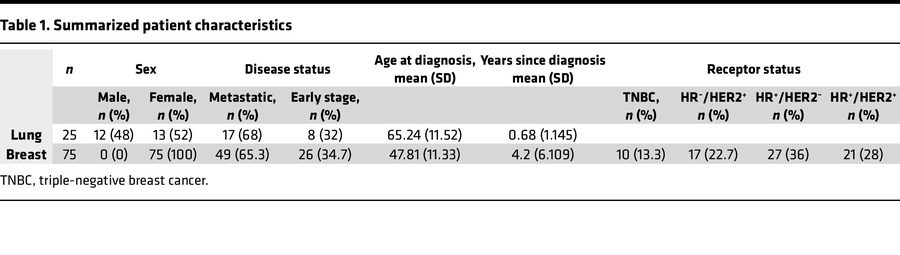 Summarized patient characteristics