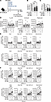 Effect of TNFR agonists on short-term immunogenicity.