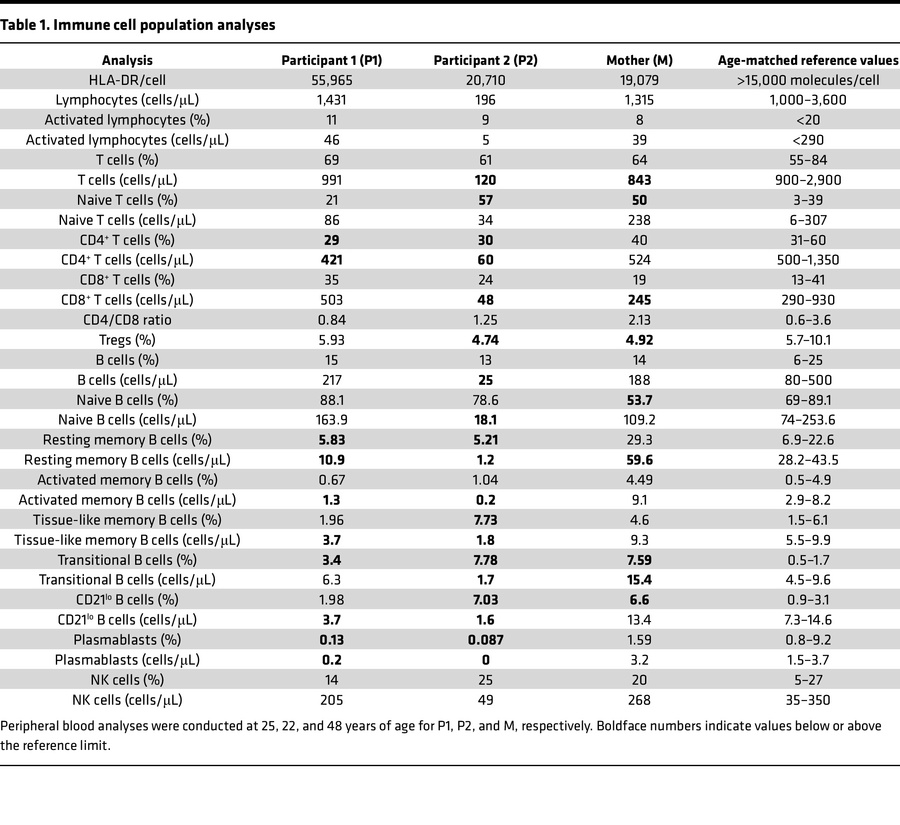Immune cell population analyses