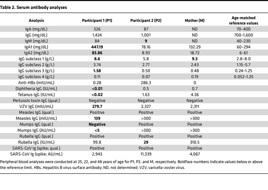 Serum antibody analyses