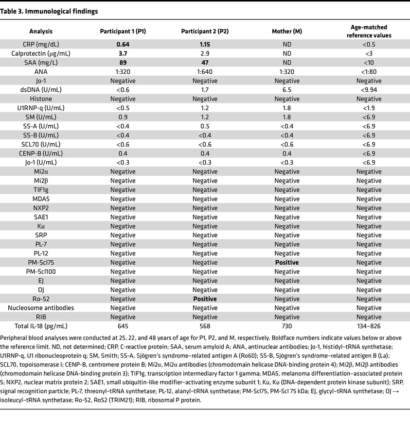 Immunological findings