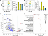 Functional studies demonstrate a gain of function of the TLR8 A518T variant