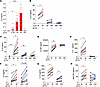 ACTH test augments inflammatory cytokine production.