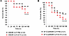 ACTH test moderately decreases survival in septic mice.
