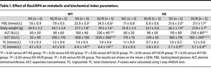 Effect of RasGRP4 on metabolic and biochemical index parameters.