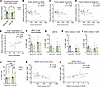 Elevated circulating branched chain amino acids were detected after FMT of