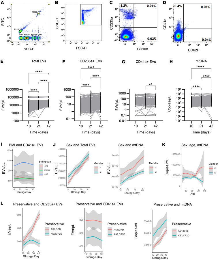 Evolution of EV and mtDNA over RBC unit storage time.
(A) FITC-labeled p...