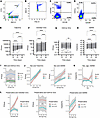 Evolution of EV and mtDNA over RBC unit storage time.