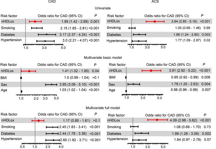 Associations of the antioxidant function of HDL with CAD and ACS.
The an...