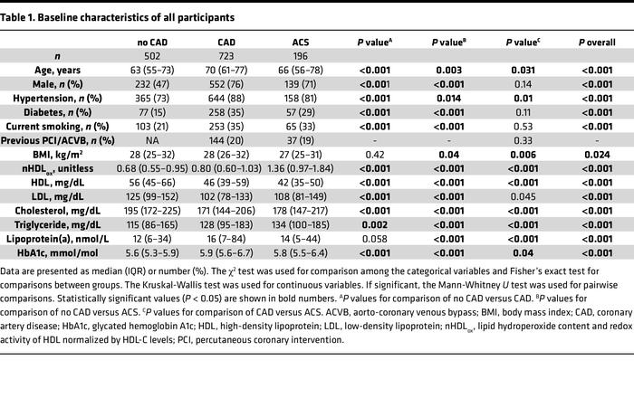 Baseline characteristics of all participants