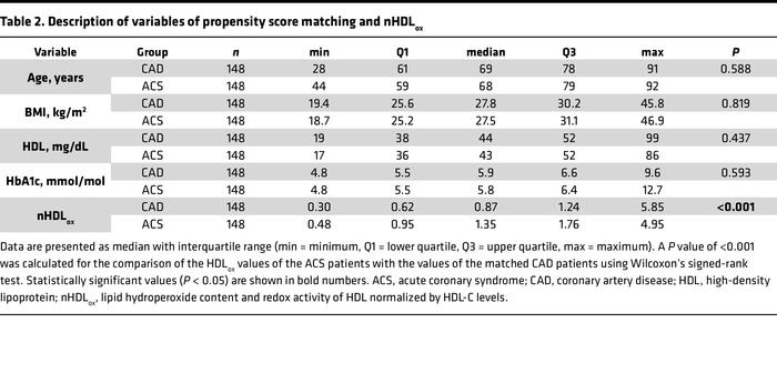 Description of variables of propensity score matching and nHDLox
