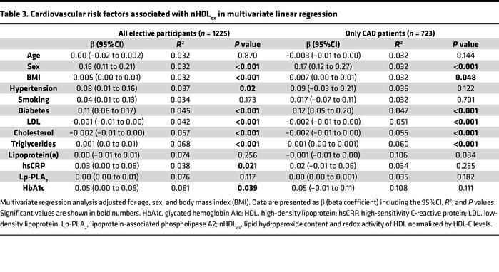 Cardiovascular risk factors associated with nHDLox in multivariate linea...