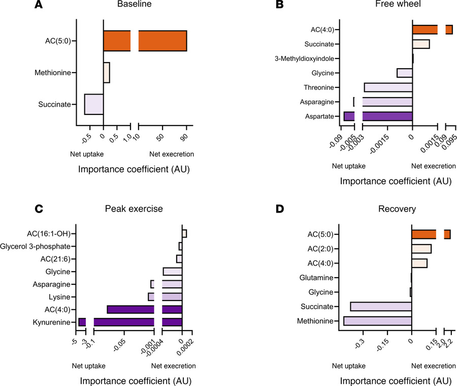 Predicting ΔmPAP/CO ratio, a surrogate for exercise-related pulmonary va...