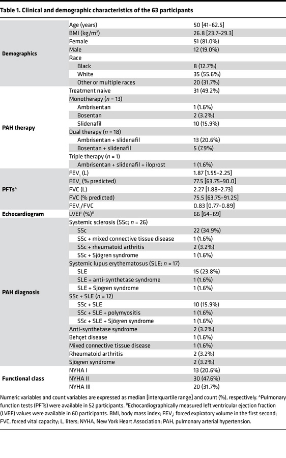 Clinical and demographic characteristics of the 63 participants