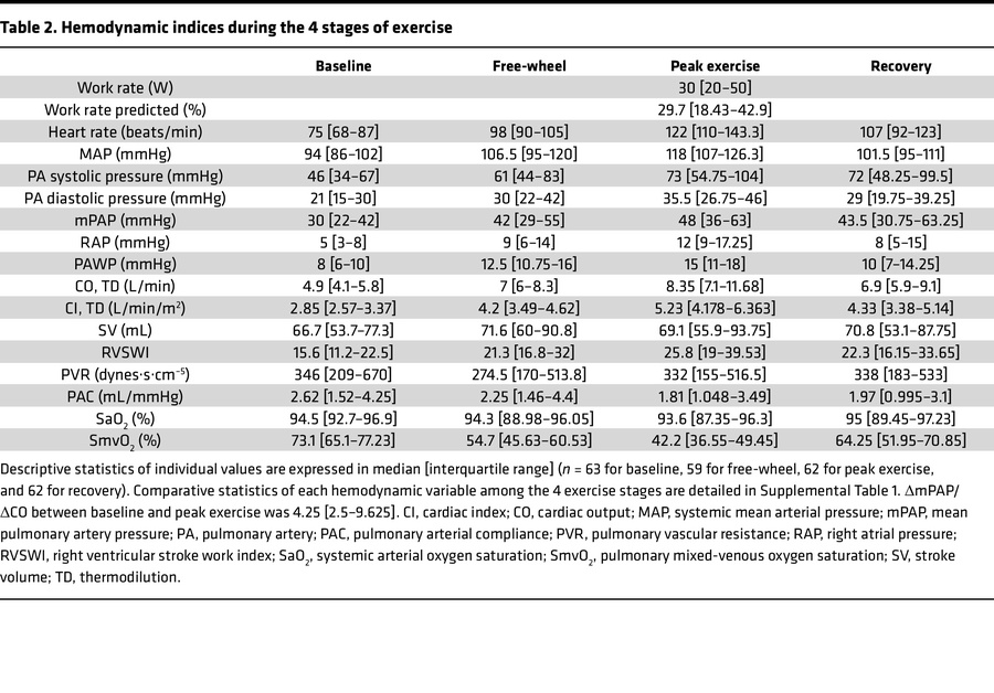 Hemodynamic indices during the 4 stages of exercise
