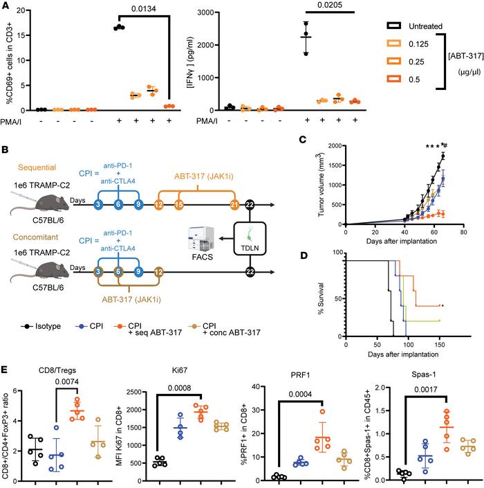 Sequential, but not concomitant, ABT-317 synergizes with CPI for improve...