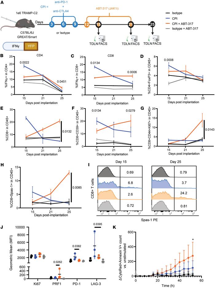 ABT-317 attenuates early IFN-γ–driven responses elicited by CPI to provi...