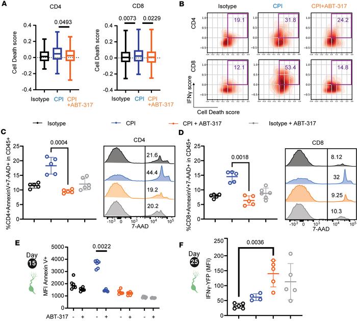 ABT-317 prevents early T cell death and leads to delayed, improved T cel...