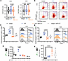 ABT-317 prevents early T cell death and leads to delayed, improved T cell f
